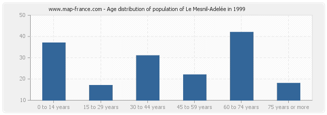 Age distribution of population of Le Mesnil-Adelée in 1999